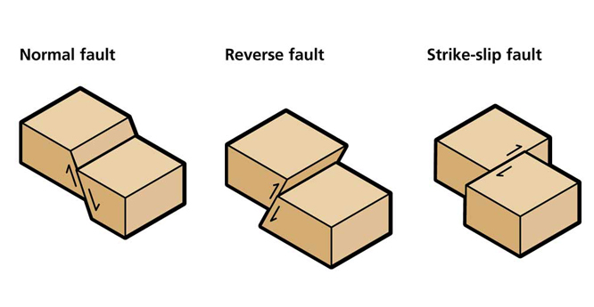Three types of fault