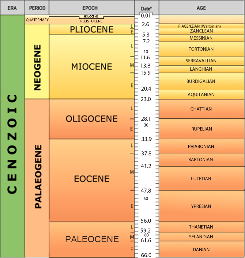 Cenozoic Era timechart