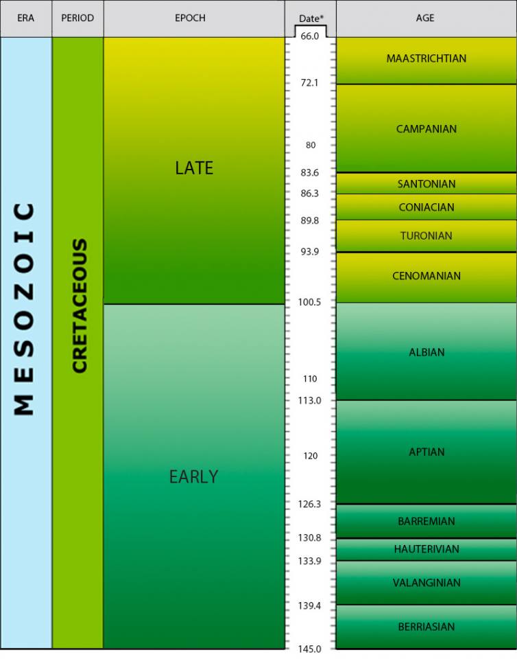 Cretaceous timechart