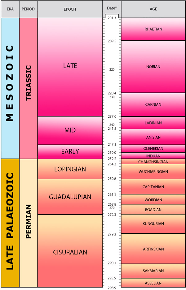 Mesozoic and late Palaeozoic timechart
