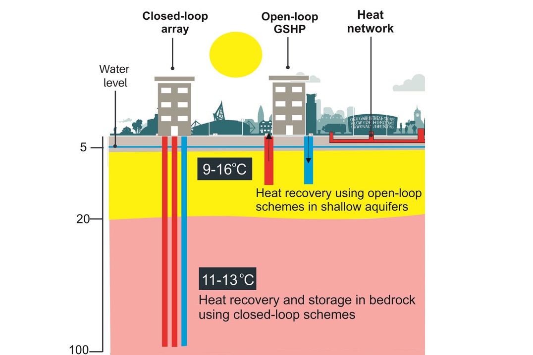 Heat recovery and storage in the urban subsurface, using open- and closed-loop ground-source heat pumps (GSHP), connected via heat networks, could offer part of the solution to decarbonise energy supplies to achieve net zero
