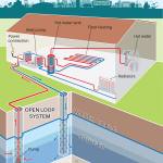 Diagram of the open-loop ground-source heat pump scheme, which abstracts water from a shallow aquifer (