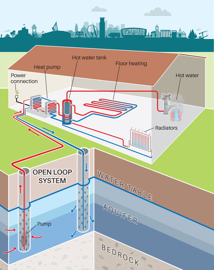 Diagram of the open-loop ground-source heat pump scheme, which abstracts water from a shallow aquifer (