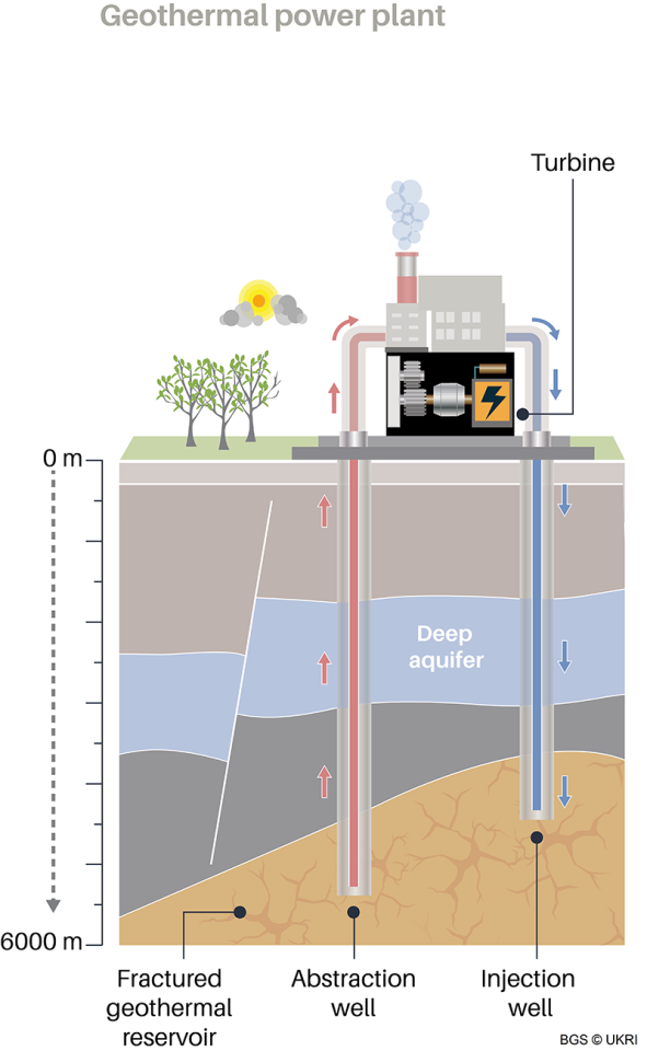 Geothermal doublet drilled into a deep fractured system.