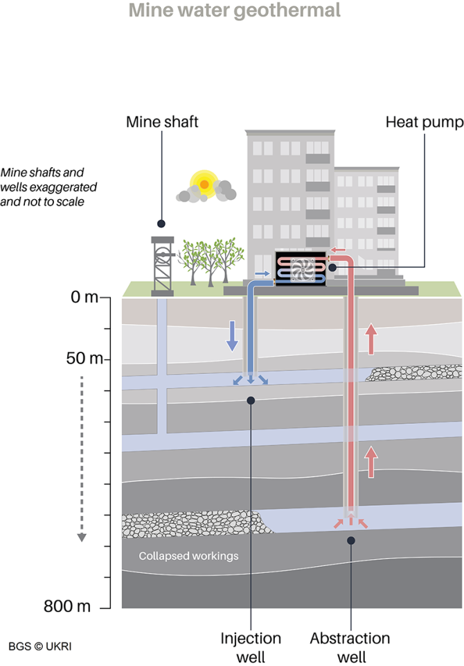 Schematic of a mine water heating system (mine working thickness exaggerated and not to scale).