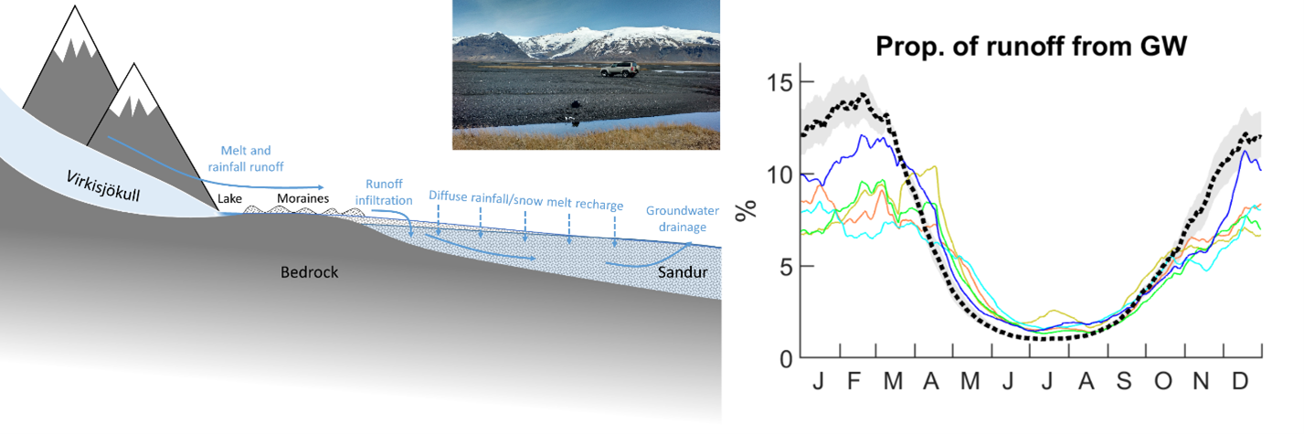 Conceptual model of the glacierised Virkisjökull catchment and foreland hydrology in Iceland and a graph of simulated groundwater contribution to a glacier-fed river under climate change using a model developed at BGS.