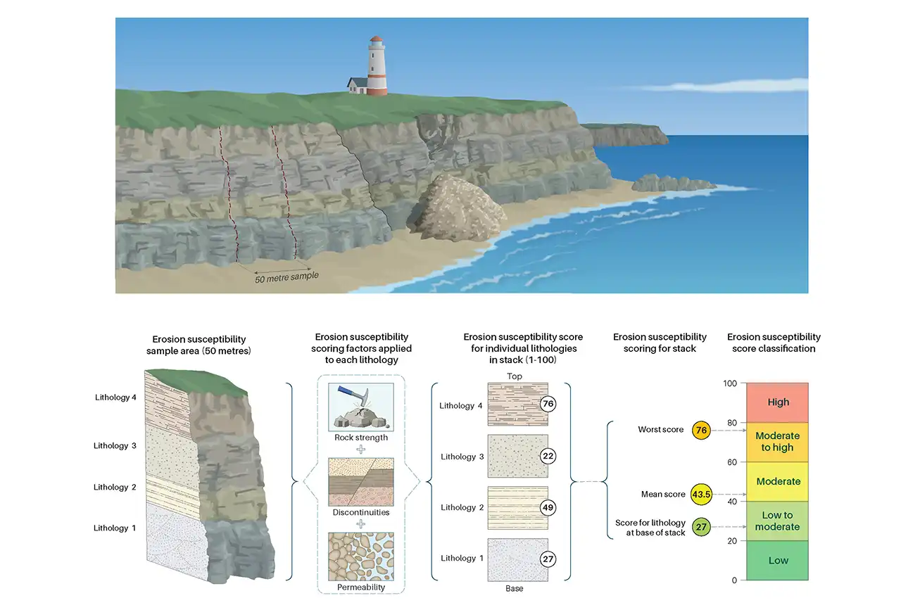 GeoCoast erosion susceptibility. BGS © UKRI.