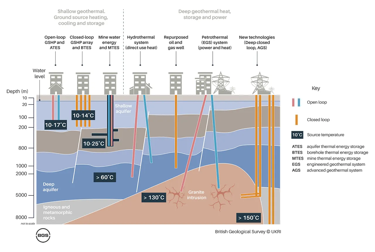 Schematic image of geothermal technologies (heat, cool and underground thermal storage BGS©UKRI