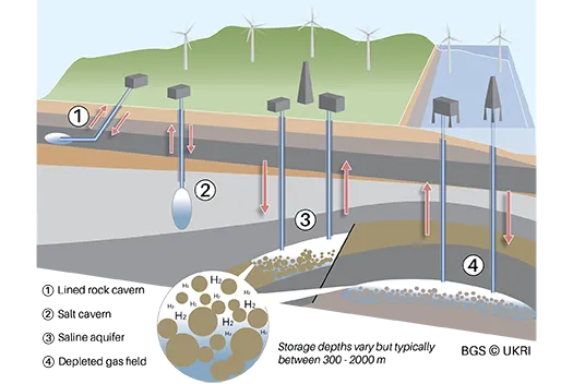 Underground hydrogen storage. BGS © UKRI.